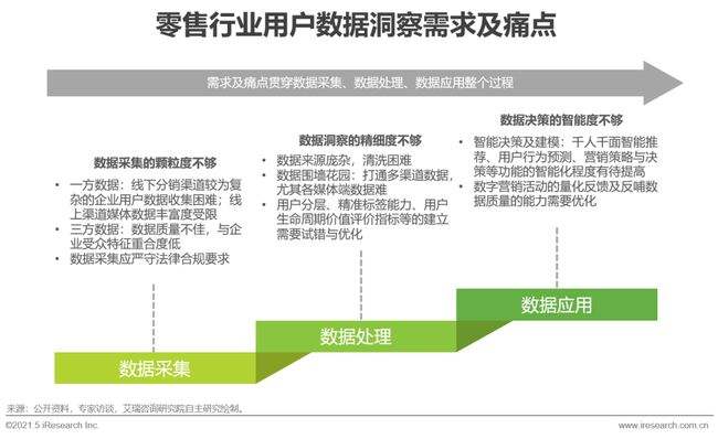 2022年零售连锁品牌数字化运营研究及策略报告