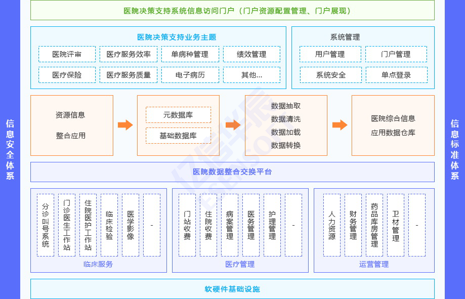 医院运营管理辅助决策支持系统（HBI）方案架构