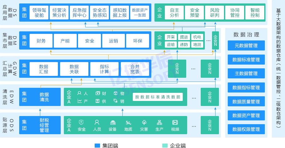 能源集团大数据解决方案