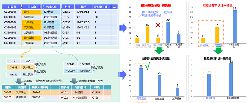 基于数据治理的精细化管控，保障运营管控分析准确